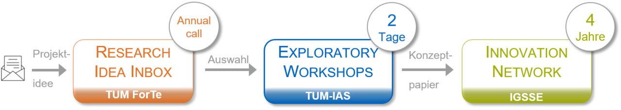 Das Auswahlprozess des TUM Innovation Network geht von der Ideenphase über einen Exploratory Workshop bis zur Evaluierung eines Konzeptpapiers hin.